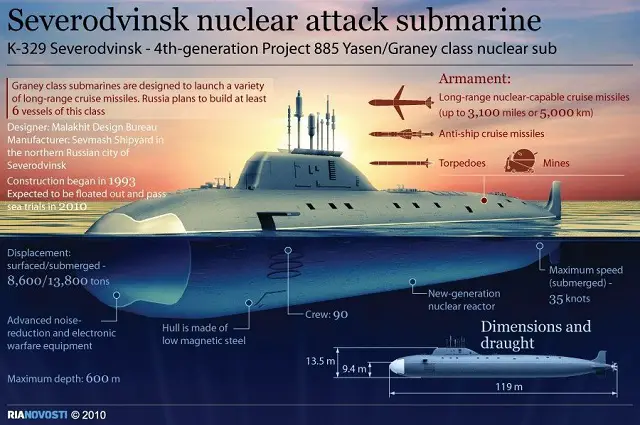 The Yasen class, developed by the St. Petersburg Malakhit design bureau and built by Sevmash shipyard, is a fourth-generation multirole attack nuclear-powered submarine. 