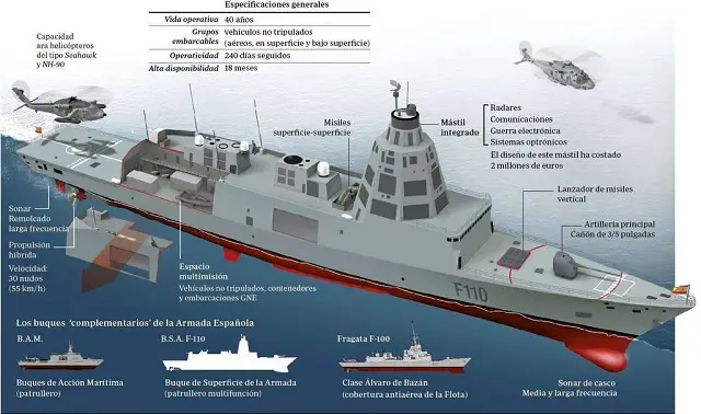 Indra and Lockheed Martin recently demonstrated the first phase of integration of new a solid state S-band radar system being developed for the future Spanish F-110 Frigate. The test was part of the technology development phase in the joint development of this next generation radar system.