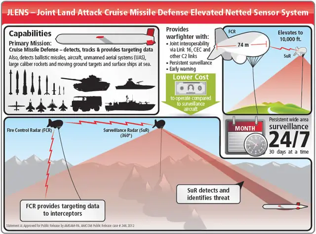 Soldiers will soon have a system that enables them to protect sailors and safeguard commercial and military navigation in strategic waterways. In June, a series of tests demonstrated that Raytheon Company's JLENS is capable of detecting and tracking swarming boats from hundreds of miles away.