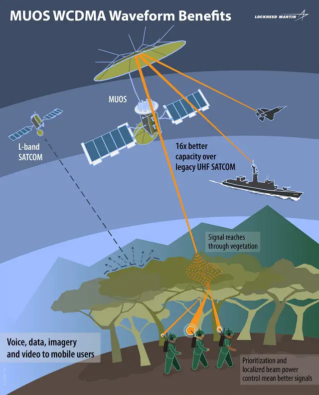 The U.S. Navy has accepted three General Dynamics C4 Systems-built ground stations for the Mobile User Objective System (MUOS). General Dynamics C4 Systems led the development and delivery of the ground systems and MUOS communications waveform; Lockheed Martin is the prime contractor for the entire MUOS system. Navy personnel will now operate the stations.