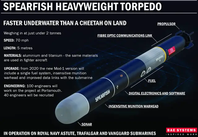 The upgrade, known as Spearfish Mod 1 extends the life of the torpedo, improves safety through the introduction of an Insensitive Munitions warhead and by utilising a single fuel system and provides more capable data links between the weapon system and the launching vessel. This results in capability improvements for the Royal Navy as well as significant reduction in through-life operating costs.