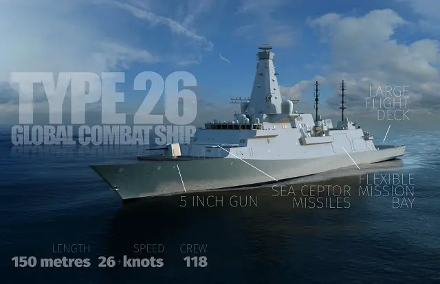 According to the latest estimates, the total Type 26 Global Combat Ship program will cost roughly GBP11 billion. It is expected that the cost for the lighter frigate will be significantly lower. The MoD and the industry, making a long-term plan, will suppress overallcosts by streamlining the supply-chain, the personnel training and support requirements. Furthermore, it is expected that there will be a large percentage of commonality between the Type 26 and the light frigate. That would be mostly visible in the systems of the two platforms.