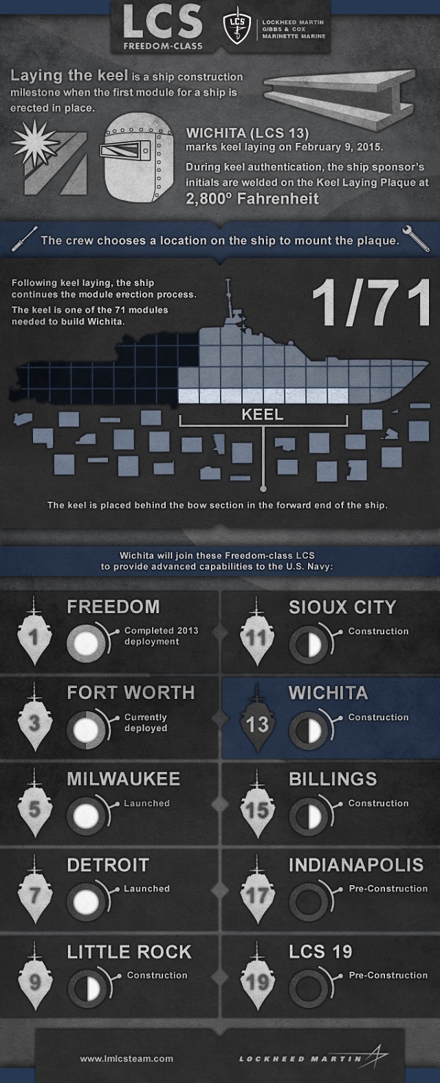 Wichita is a flexible Freedom-variant LCS that will be designed and outfitted with mission systems to conduct a variety of missions including anti-surface warfare, mine countermeasures and submarine warfare. The industry team building Wichita has delivered two ships with six others in various stages of construction and testing. The nation’s first LCS, USS Freedom, completed a U.S. Navy deployment in 2013, and USS Fort Worth (LCS 3) is currently deployed for 16 months to Southeast Asia. These two deployments demonstrate how the ship class is addressing the U.S. Navy’s need for an affordable, highly-networked and modular ship unlike any other in the world.