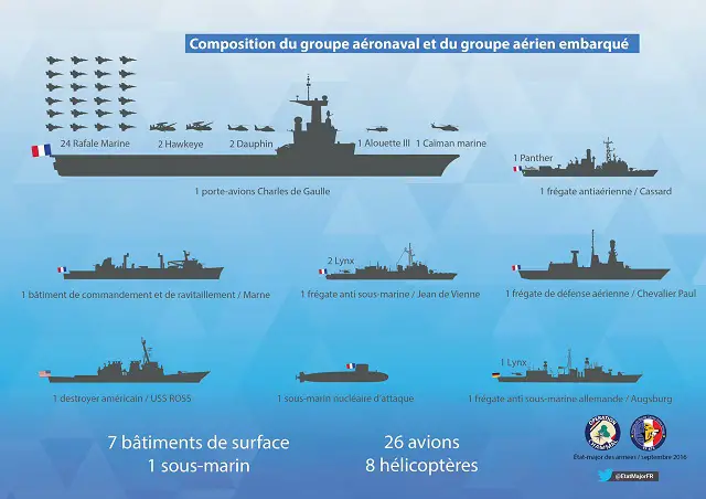 The French Navy issued a statement to announce that the Charles de Gaulle Carrier Strike Group (CSG) left Toulon naval base (Southern France) on September 30th and its airwing has already started combat operation against Daesh as part of the "Chammal" operation.